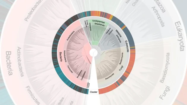 Genomic tree